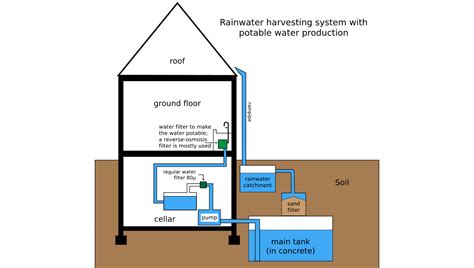 The Basics Of Rainwater Harvesting Airload