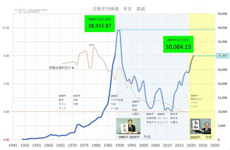 Index Nikkei Ni Year Historical Chart Fire