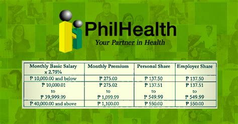 Working in singapore under a contract of service; PhilHealth Contribution Table as of 2019 | Employee ...
