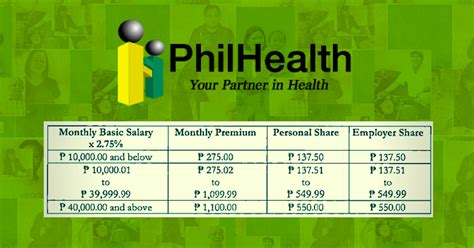 (a) each qualified employer's rate of contribution shall be the percentage shown in the column headed by the size of the fund index as of the computation date and on the same line with his or her negative or positive employer's account. PhilHealth Contribution Table as of 2019 | Employee ...