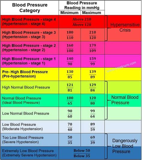 Low Blood Pressure Chart For Adults Free Printable Worksheet