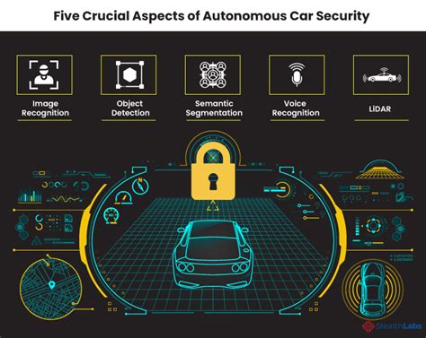 Autonomous Car Security Adversarial Attacks Against New Mobility