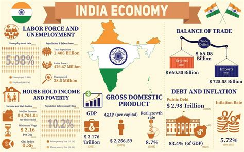 India Economy Infographic Economic Statistics Data Of India Charts