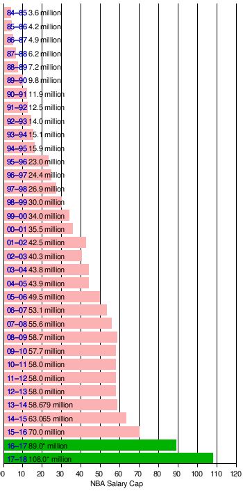 Salaries posted anonymously by nba employees. NBA salary cap - Wikipedia, the free encyclopedia