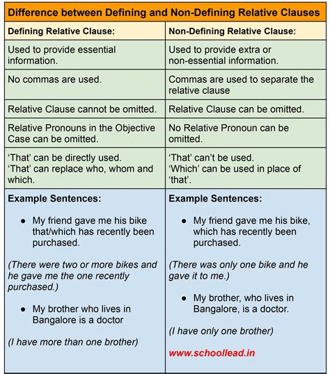 Defining And Non Defining Relative Clauses The Pronoun School Lead