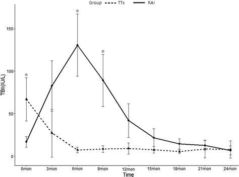 Changes In Thyrotropin Receptor Antibody Levels Following Total