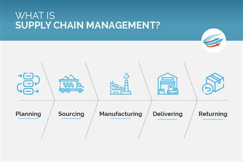 Everything You Need To Know About Supply Chain Management
