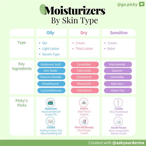 Find A Moisturizer That Fits Your Skin Type Picky The K Beauty Hot