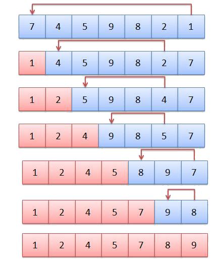 Selection Sort Study Algorithms Explanation With Illustration