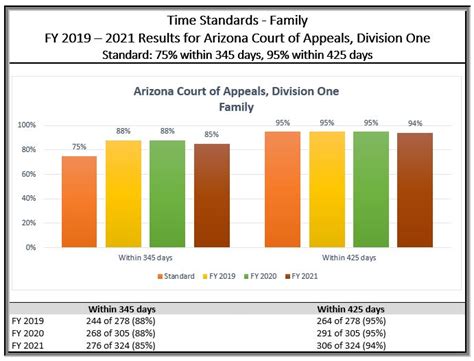 Performance Measures Appellate Time Standards Court Of Appeals