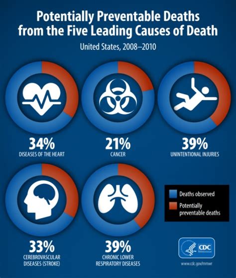 Cdc 40 Of Deaths By Leading Causes Preventable Mpr