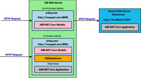 Asp Net Core Hosting On Iis On Windows Pro Code Guide