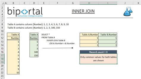 Let's try to understand the concept of inner join through an interesting based on companyid, sql inner join matches rows in both tables, pizzacompany (table 1) and. SQL INNER JOIN - Joining Tables in SQL With Explanation in ...