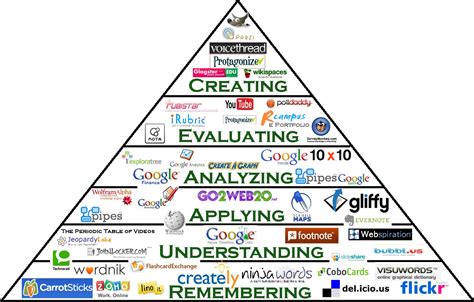 My Travelling With Web Interactive Blooms Digital Taxonomy Pyramid