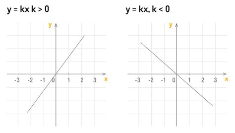 y kx b за что отвечает k и b