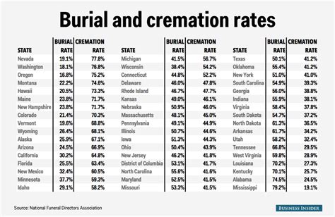 Cremation Vs Burial State Map Business Insider