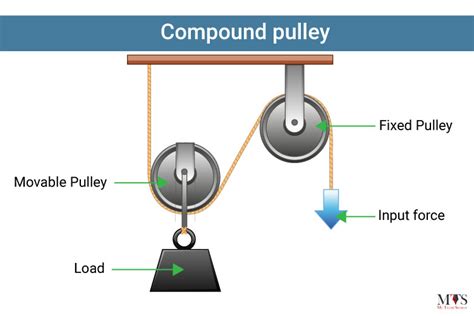 What Is Pulley Parts Types Advantages And Disadvantages