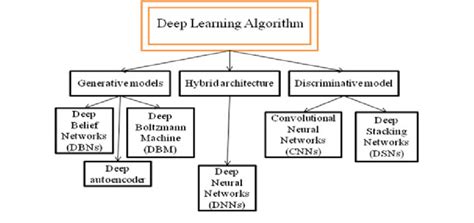 Deep Learning Classification Download Scientific Diagram