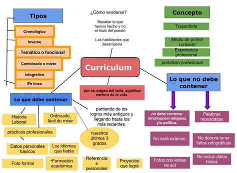 Tipos De Curriculo Mapa Mental Images And Photos Finder