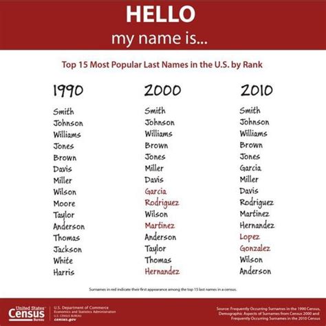 The List Of 15 Most Common Surnames In The Us Contains Six Spanish