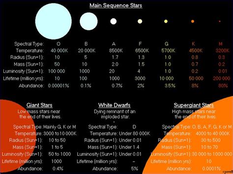 Lfe Cycle Of Stars Study Guide Star Classification Astro Science