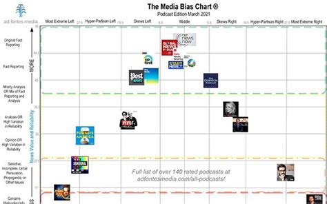 Media Bias Chart Provides In Depth View Greater Control For Media Buys