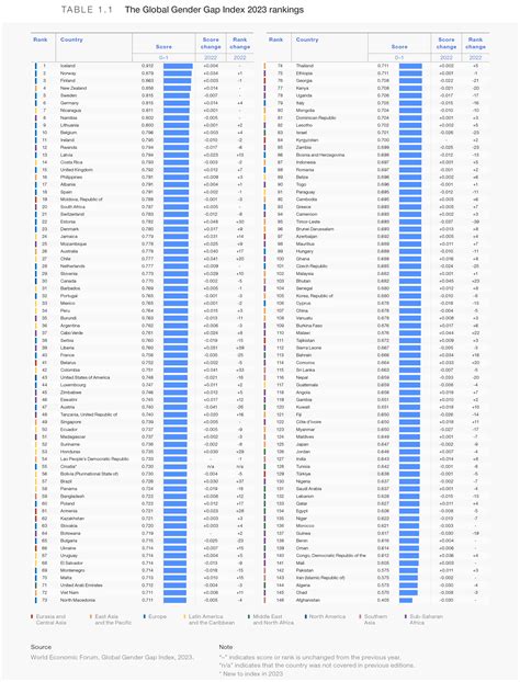 Benchmarking Gender Gaps 2023 Global Gender Gap Report 2023 World Economic Forum