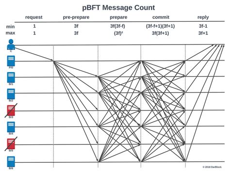 pbft— understanding the consensus algorithm by sheffield nolan coinmonks medium
