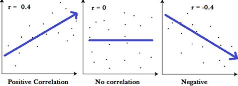 In this case, the pearson correlation coefficient formula can be derived by substituting covariance and variance estimates based on a particular sample into the formula given. Correlation Coefficient: Simple Definition, Formula, Easy ...