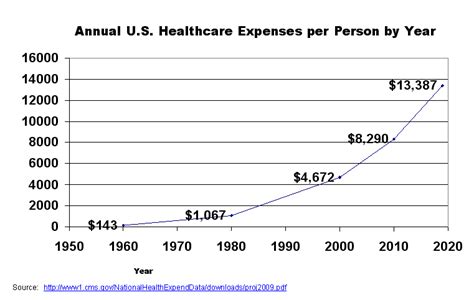 The cost of health insurance all depends on a few important things: Overall Healthcare Costs | American HealthScare