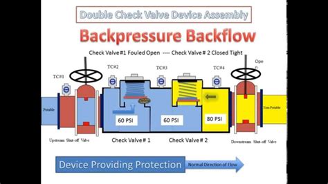 Double Check Valve Backflow Prevention Assembly How It Works Youtube