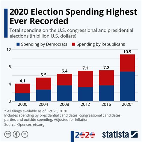 Chart 2020 Election Spending Highest Ever Recorded Statista