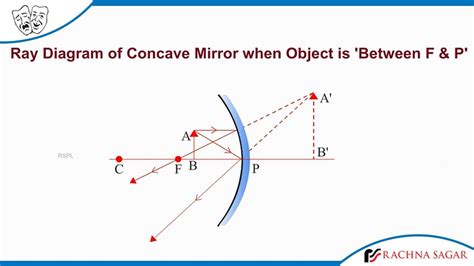 Ray Diagram Of Concave Mirror When Object Is Between F And P Youtube