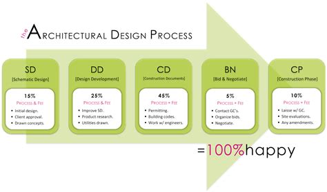 Phases Of Architectural Design Process Design Talk