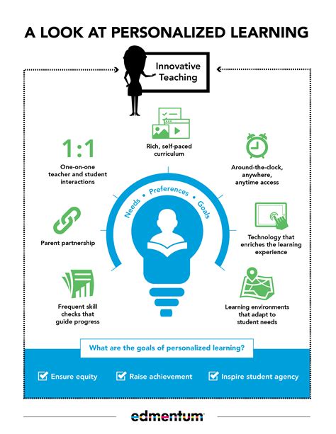 Defining Personalized Learning Infographic E Learning Infographics