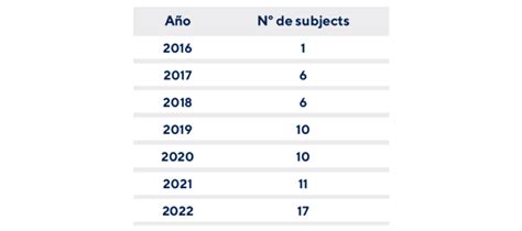 La Pucp Hace Historia Y Es La Número 1 En 17 Especialidades A Nivel