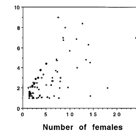 sex ratios of group living primates the average number of adult males download scientific