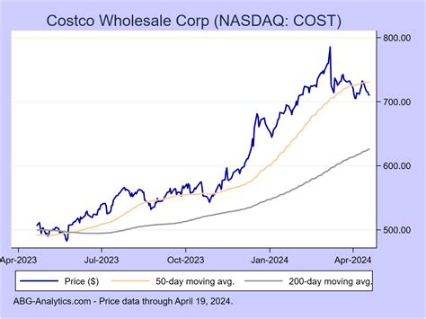 Costco Wholesale Corp Nasdaq Cost Stock Report