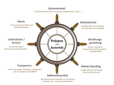 Kurs Halten Sicherheit Geben Kirsten Pritschow