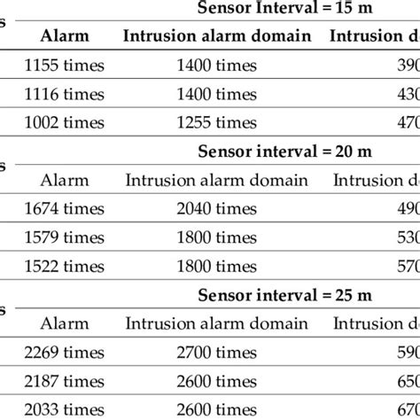 For your range of distances, that could be very significant. Wear rate v/s sliding distance and load curves for sliding ...