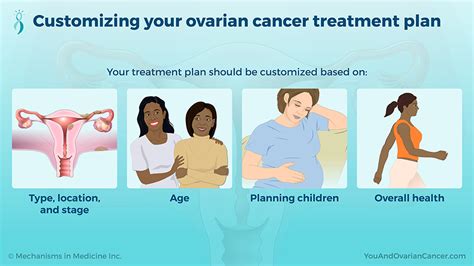 Slide Show Treating And Managing Ovarian Cancer