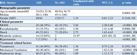 Clinical And Treatment Profile Of Aki And Non Aki Cases Download Table