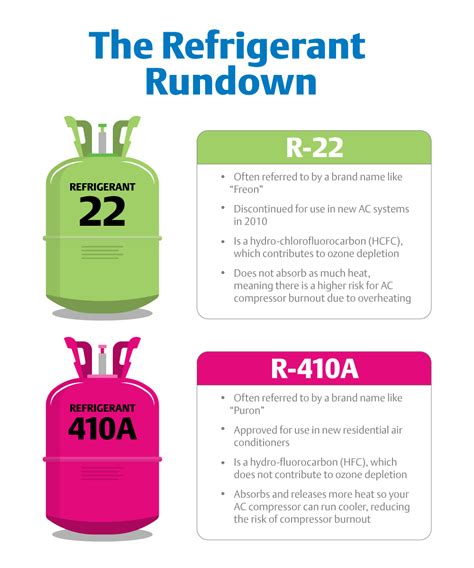R 22 Vs R 410a Whats The Difference A Refrigerant Comparison In