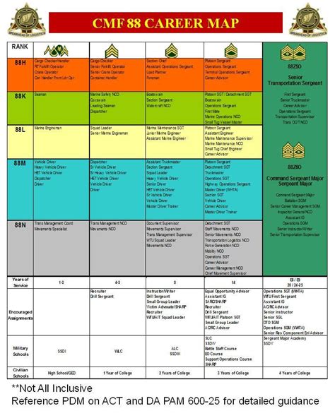 Army 25b Career Map Army Military