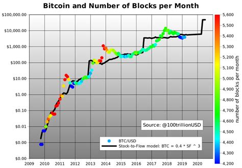 It tells us how many years are required, at in the early 2019 there was an article written about bitcoin stock to flow model (link below) with matematical model used to calculate model price during the time Analyst Predicts $55,000 Bitcoin After Halving: Why Is ...