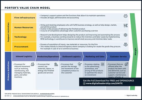 Porters Value Chain Analysis Model Template Swot Analysis Template