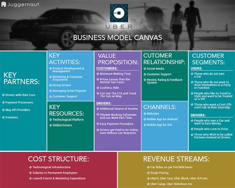 Uber Business Model Canvas