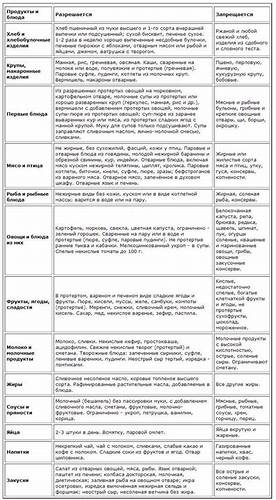 Мясные блюда диета Диета и питание при гастрите Диета и питание при гастрите Мясные блюда диета