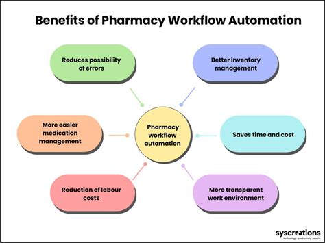 Pharmacy Workflow Automation Solution For Data Entry Billing