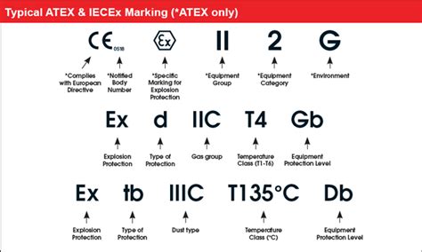 Iecex Chart